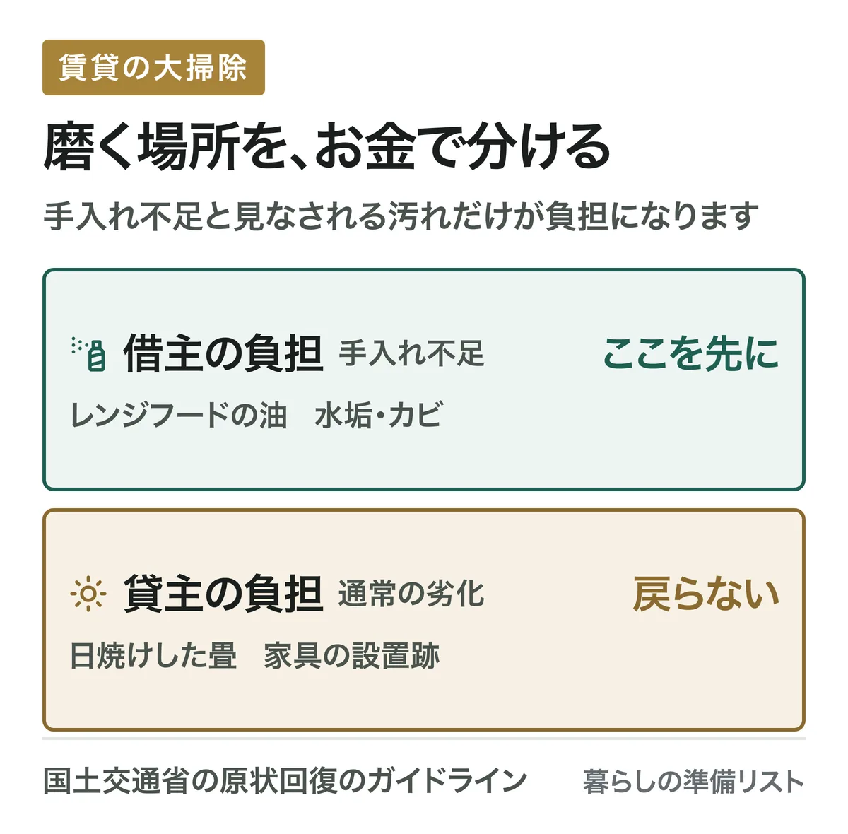 磨く場所を、お金で分ける。借主の負担はここを先に。貸主の負担は戻らない