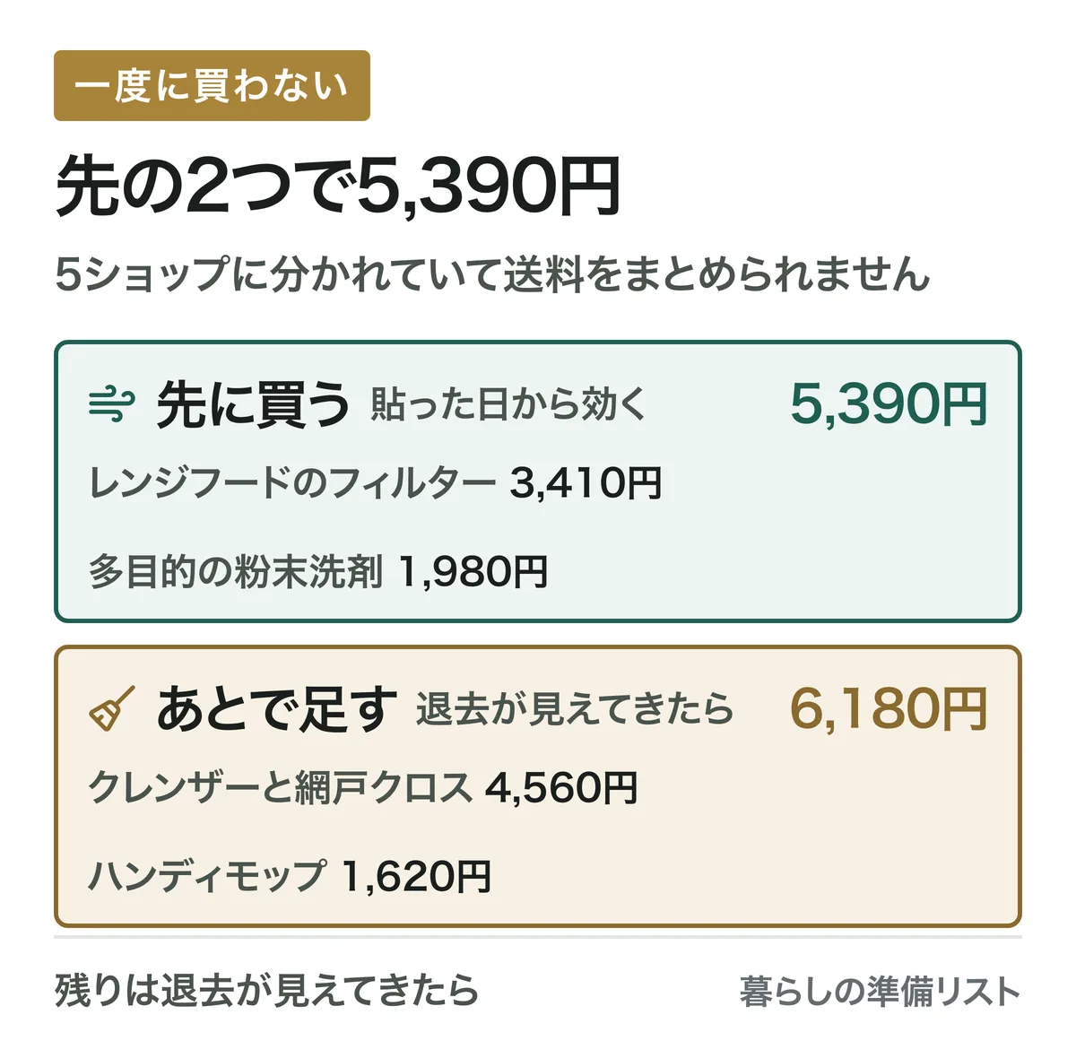 先の2つで5,390円。先に買うは5,390円。あとで足すは6,180円