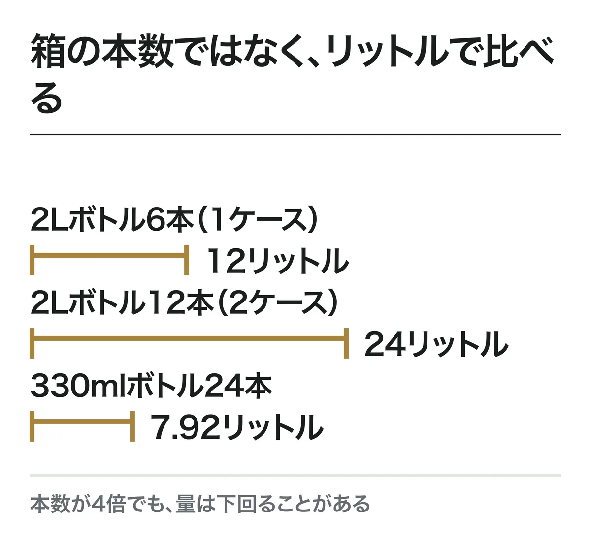 箱の本数ではなく、リットルで比べる。2Lボトル6本(1ケース)は12リットル。2Lボトル12本(2ケース)は24リットル。330mlボトル24本は7.92リットル