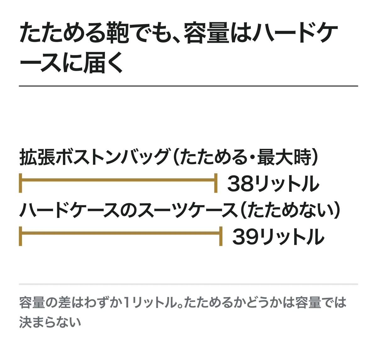 たためる鞄でも、容量はハードケースに届く。拡張ボストンバッグ（たためる・最大時）は38リットル。ハードケースのスーツケース（たためない）は39リットル