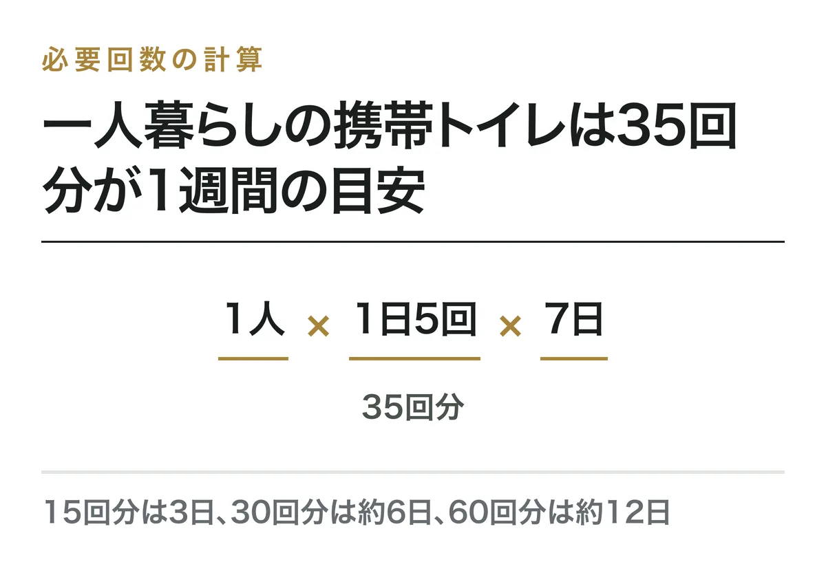 一人暮らしの携帯トイレの計算式。1人×1日5回×7日で35回分。15回分は3日、30回分は約6日、60回分は約12日